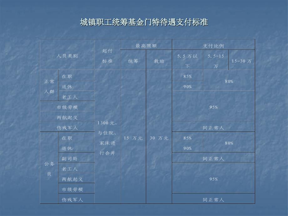 《一部分医疗保险》PPT课件_第4页