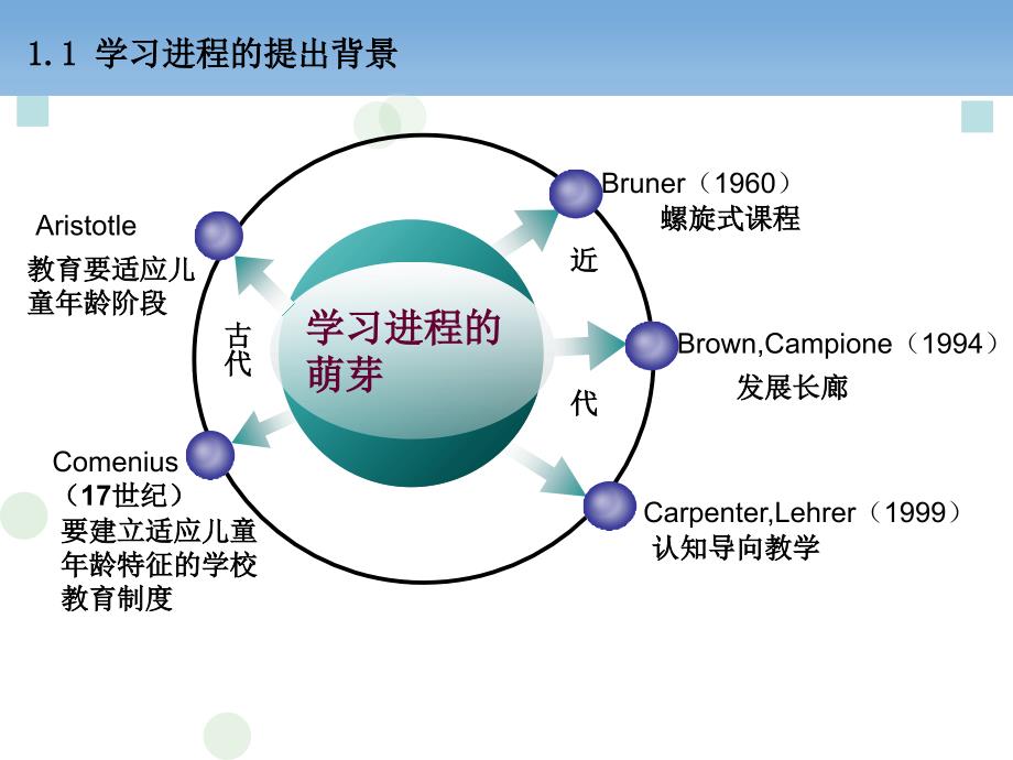 化学教学论答辩答辩PPT课件_第4页