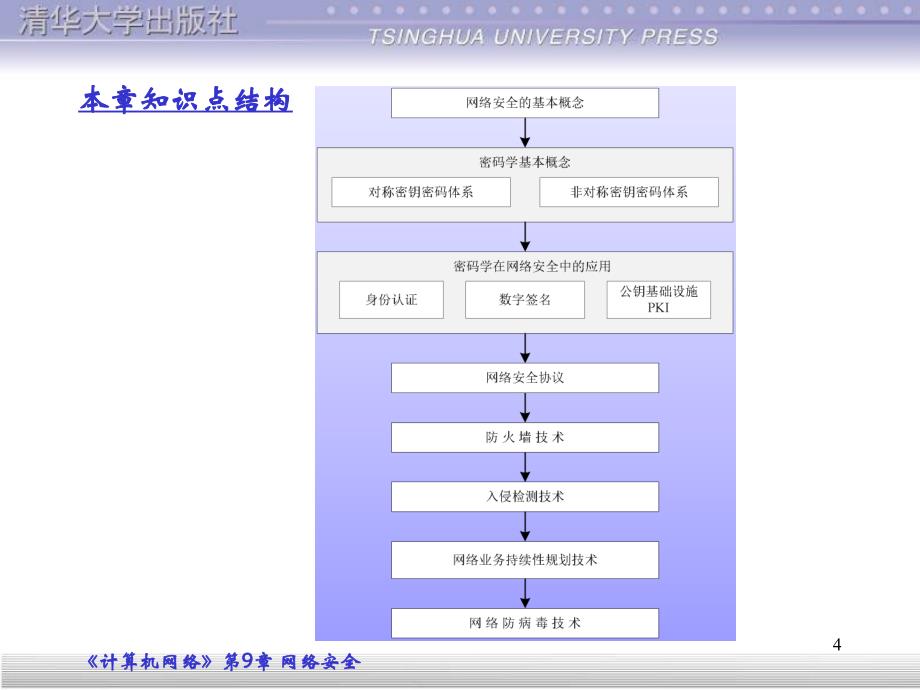 计算机网络三版吴功宜第9章网络安全_第4页