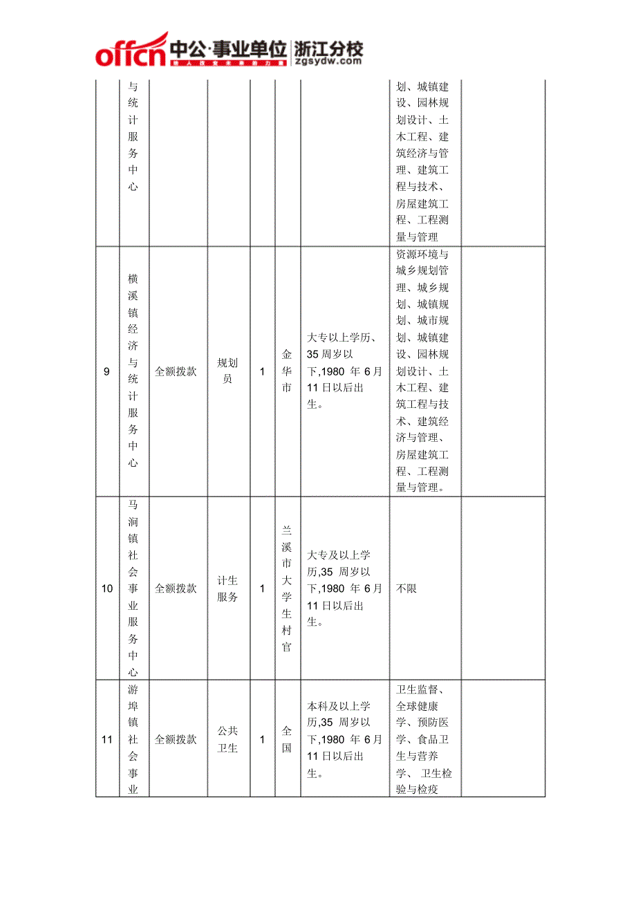 金华兰溪市第一批事业单位公开招聘工作人员计划表_岗位表_职位表_岗位要求知识_第4页