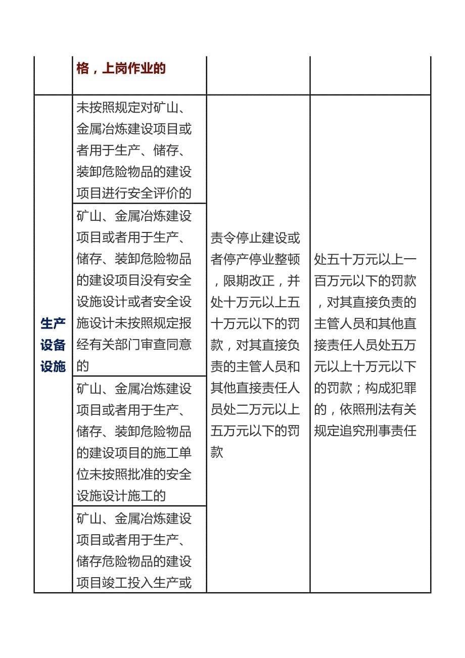 2021新《安全生产法处》罚对照表（11页）_第5页