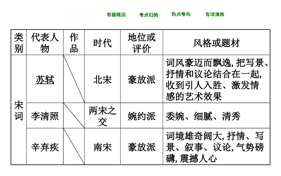 【部编版】中考历史总复习-专题十-中国古代传统文化课件_第4页