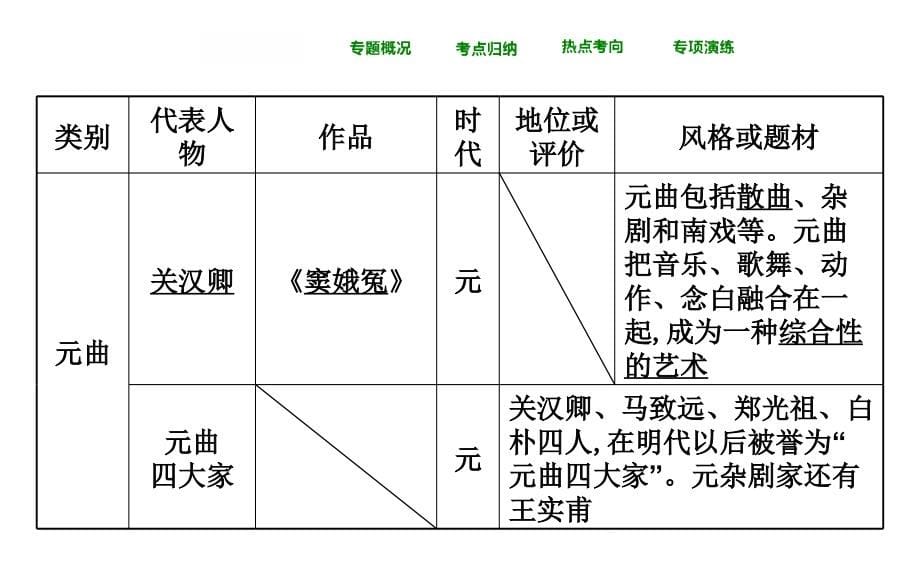 【部编版】中考历史总复习-专题十-中国古代传统文化课件_第5页