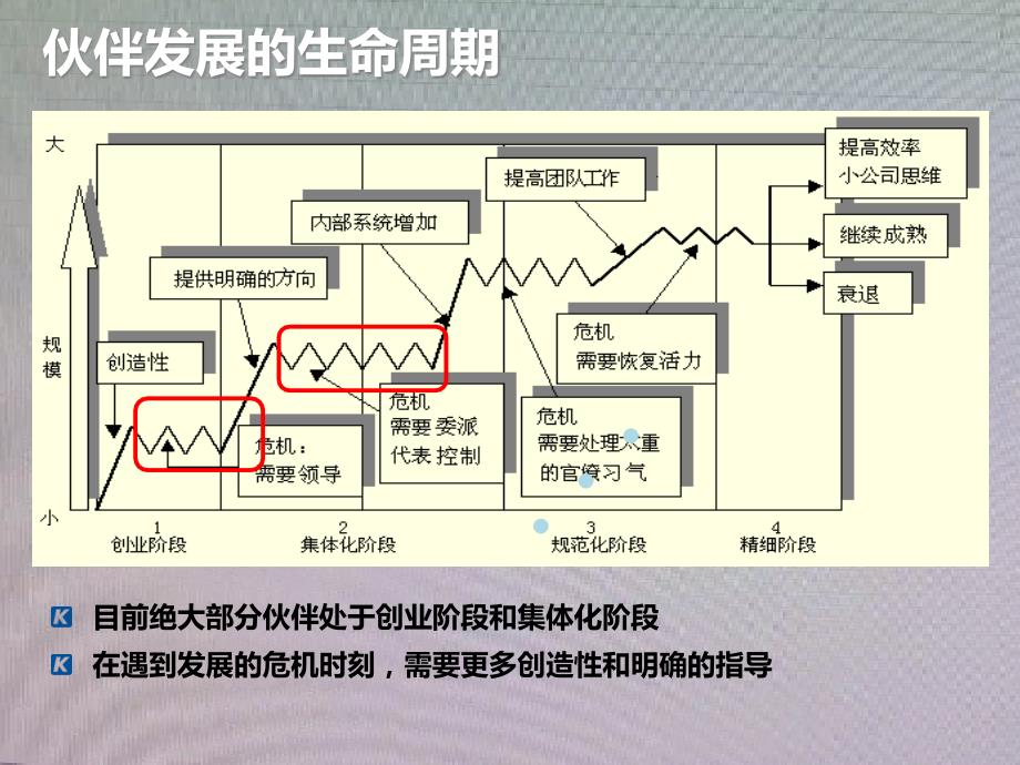 渠道管理和未来(朱家成)_第4页