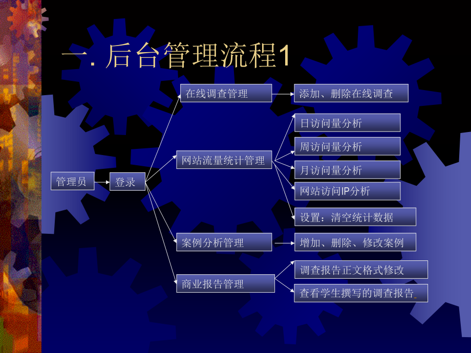 网络营销后台(德意)_第2页