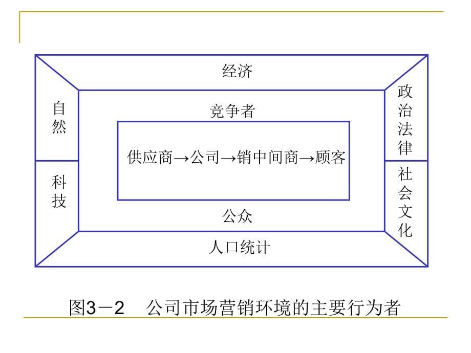 市场营销 第三章 市场营销环境分析_第5页