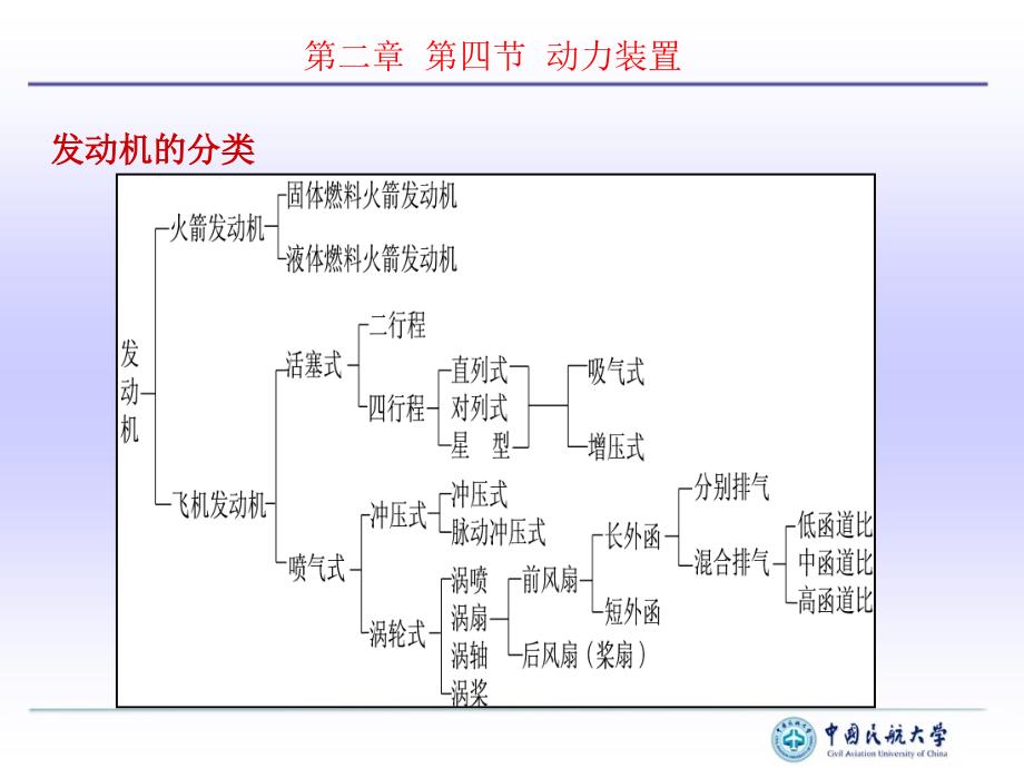 民航概论课件第2章 第4节 动力装置_第3页