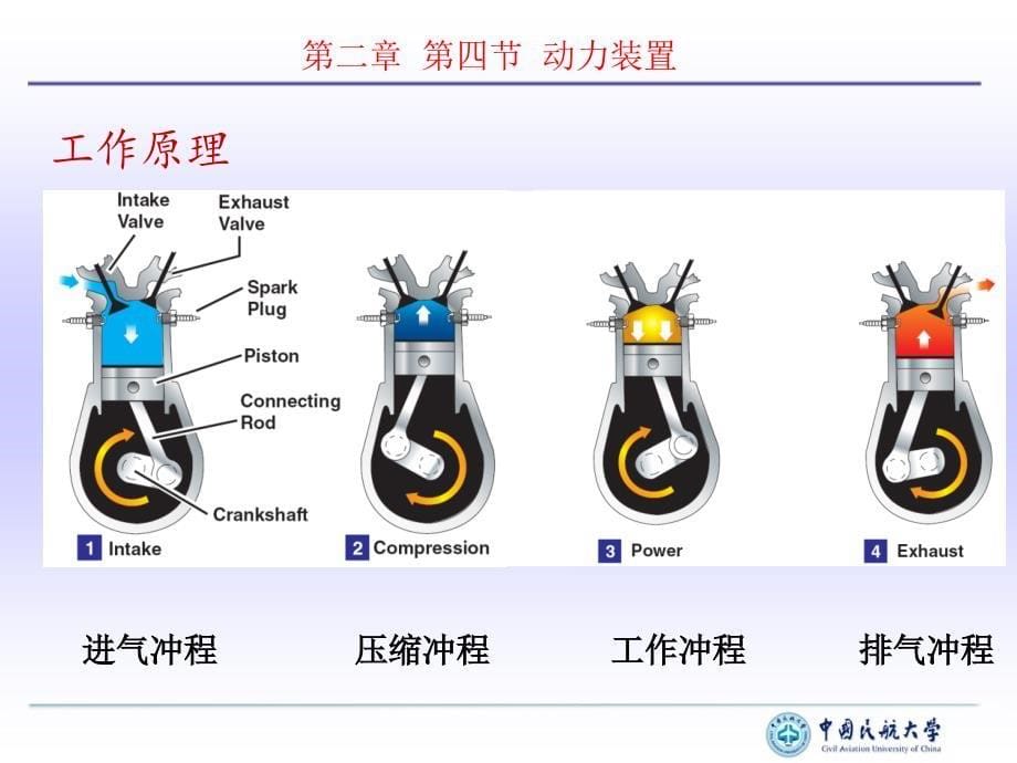 民航概论课件第2章 第4节 动力装置_第5页