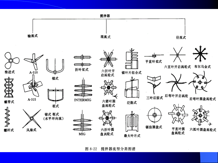 《搅拌桨型式》PPT课件_第3页