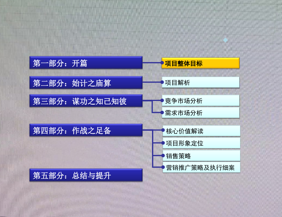 沈阳某大型项目营销策划报告_第3页