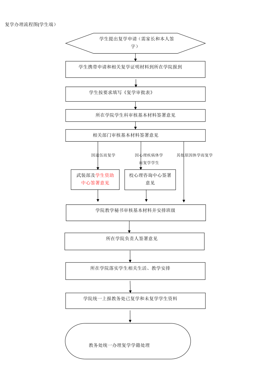 复学办理流程图(学生端)_第1页