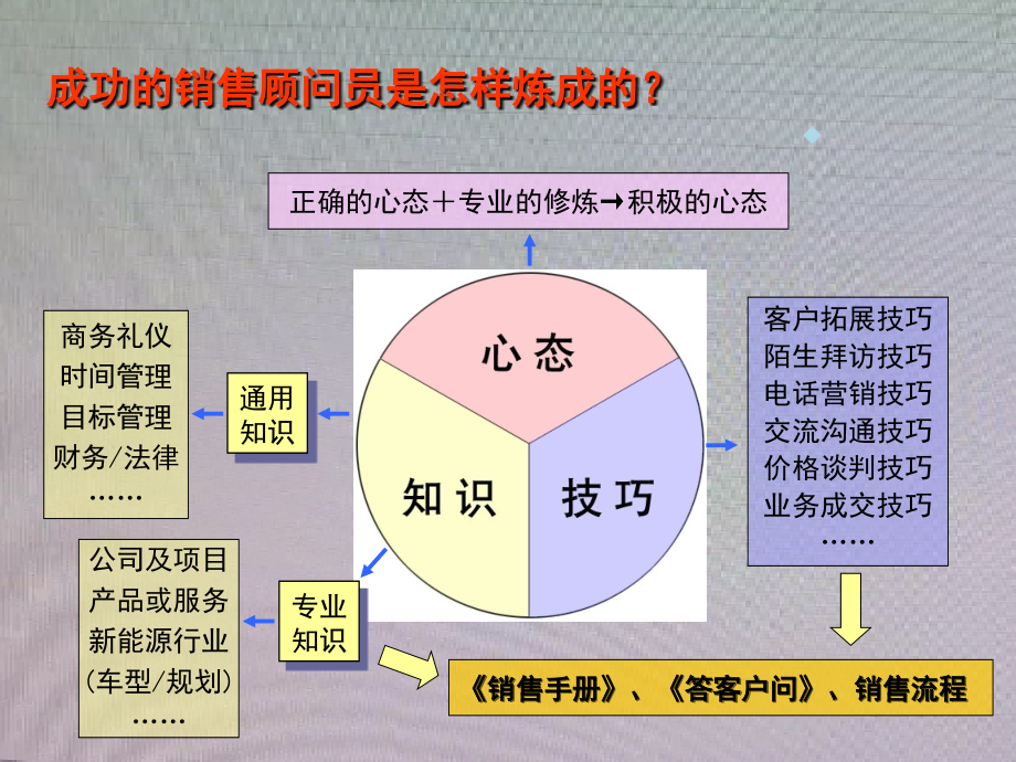 最系统销售培训资料(使用)_第3页