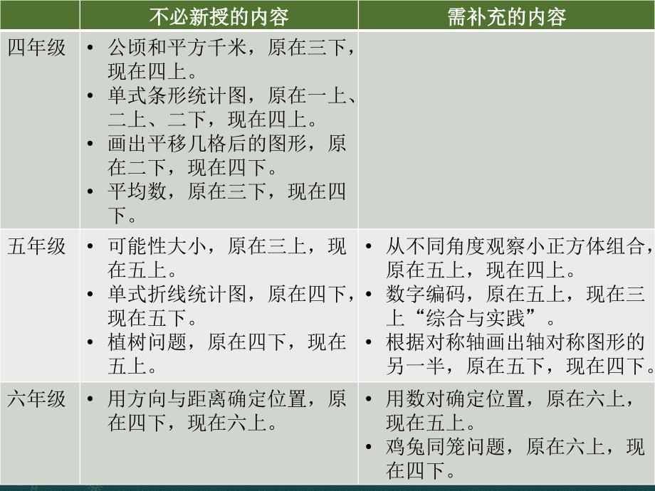 《整套教材主要变化》PPT课件_第4页