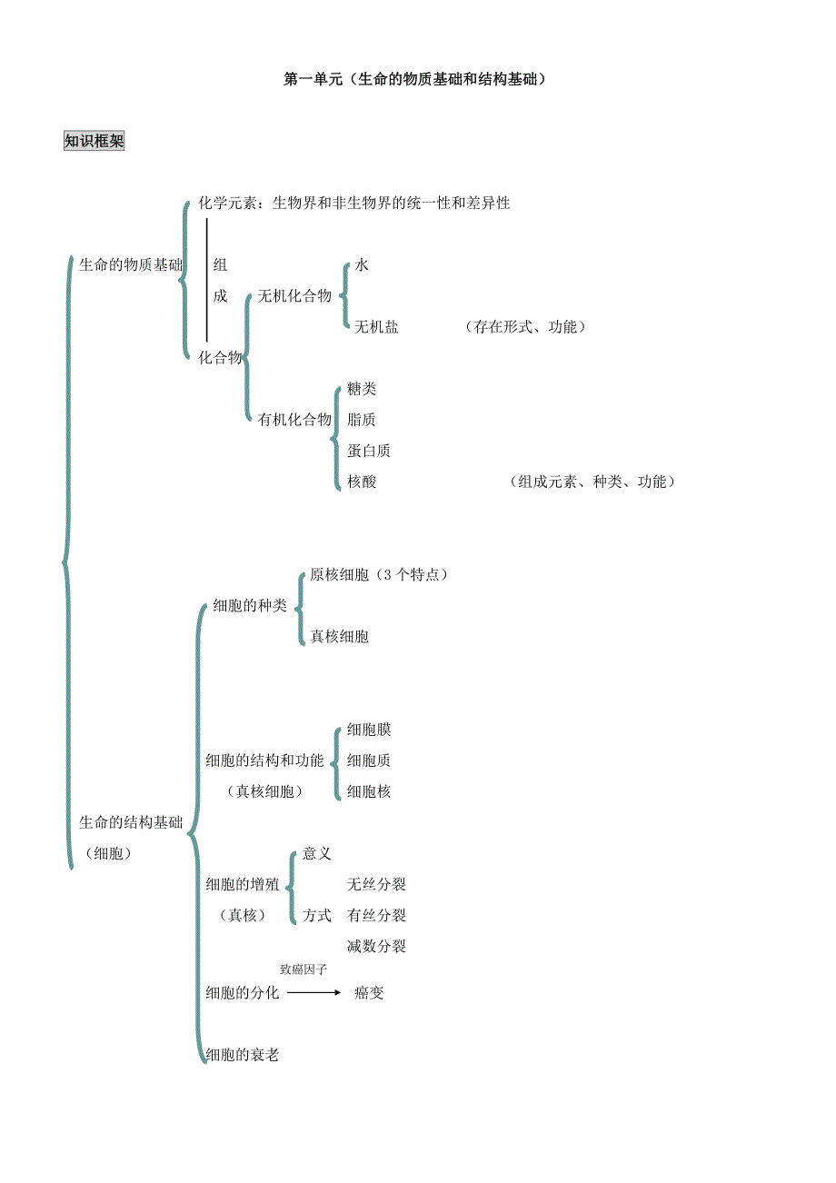 高中生物框架_第1页