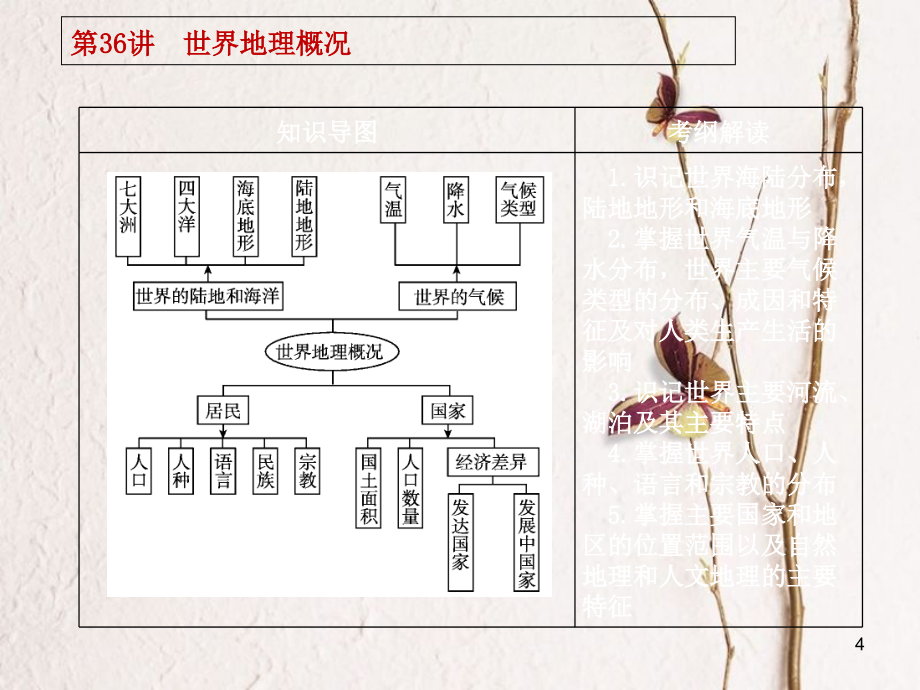 （新课标 全国卷地区专用）高考地理一轮复习 第16章 世界地理课件_第4页