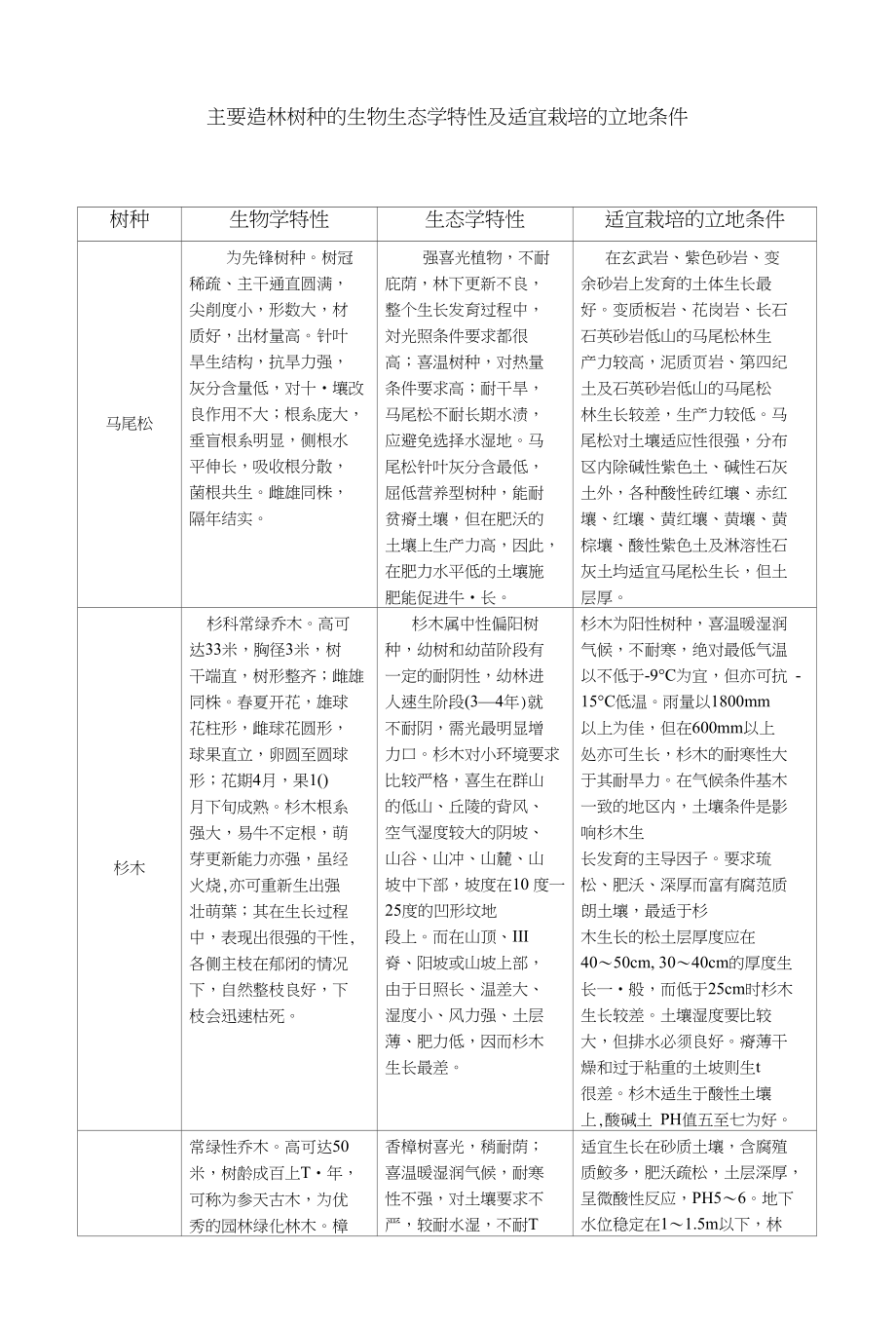 主要造林树种的生物生态学特性及适宜栽培的立地条件_第1页