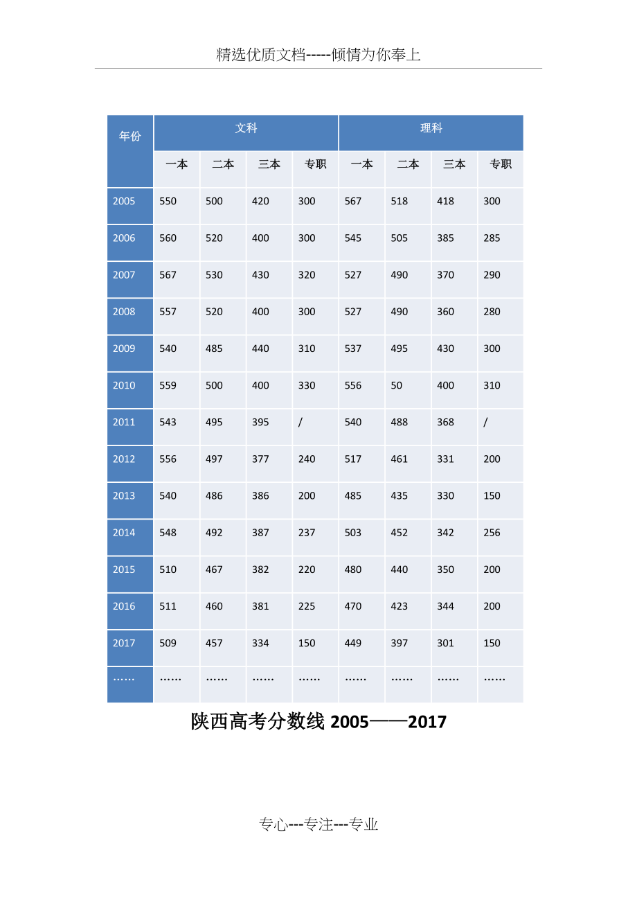 陕西历年高考分数线_第1页