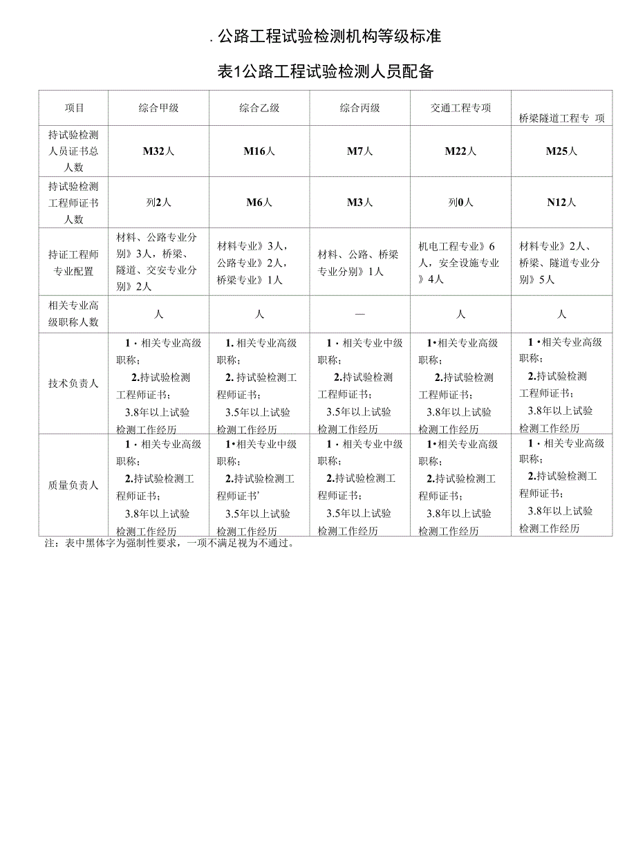 公路工程试验检测机构等级标准_第1页