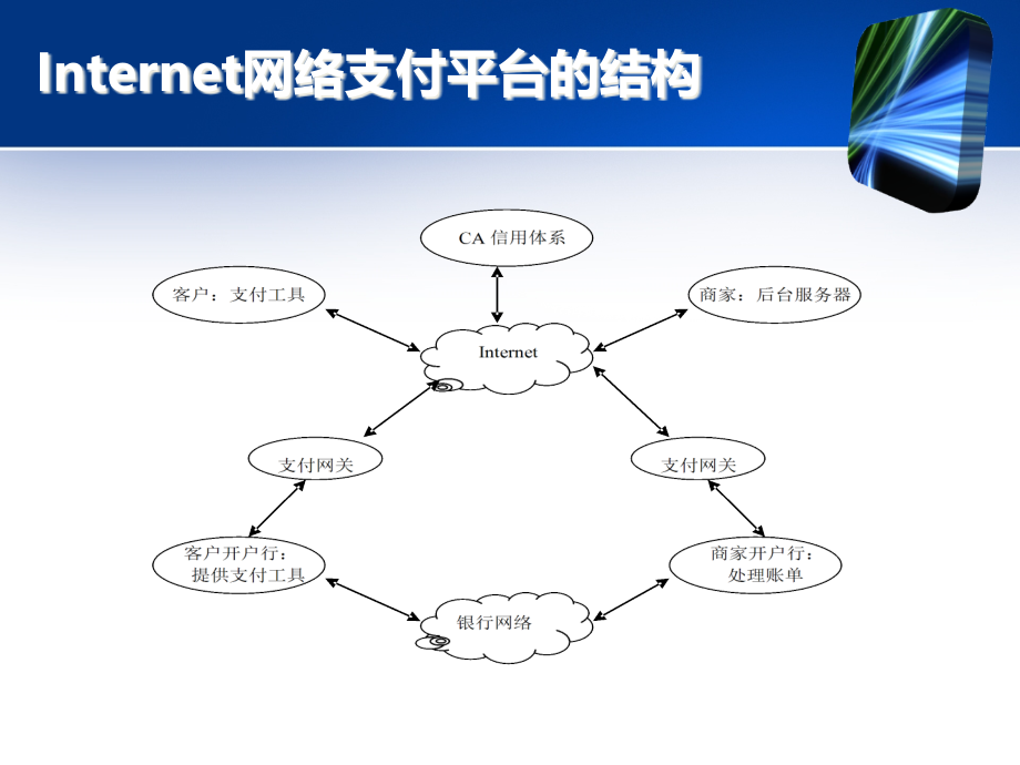 《电子支付概述》PPT课件_第3页