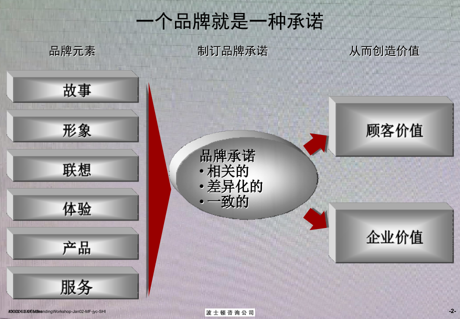 《品牌知识》-波士顿咨询_第3页