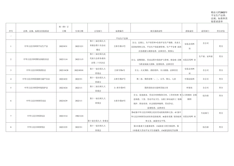 （2022年-2023年）安全生产法律法规清单_第1页