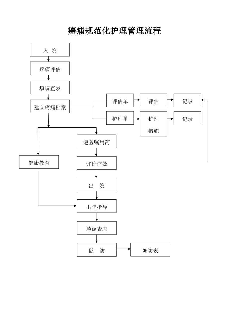 癌痛规范化护理管理流程_第1页