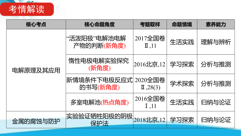 2022届新高考化学山东专用一轮复习课件：专题十五-电解池-金属的腐蚀与防护-_第3页