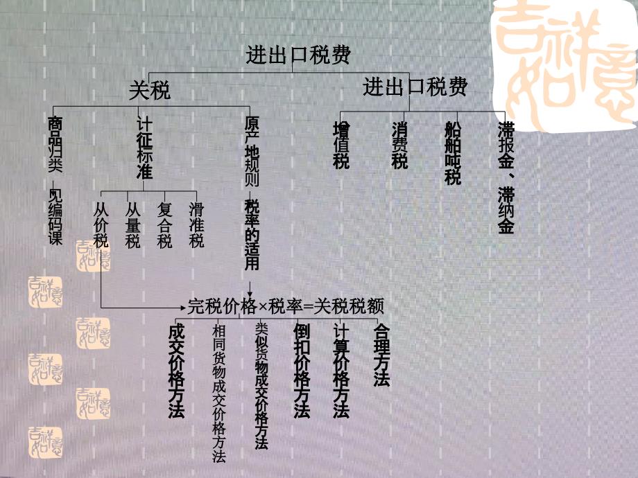 项目八进出口税费核算_第3页