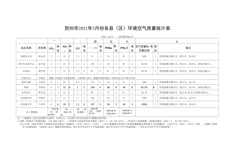 贺州市2021年3月份各县区环境空气质量统计表_第1页