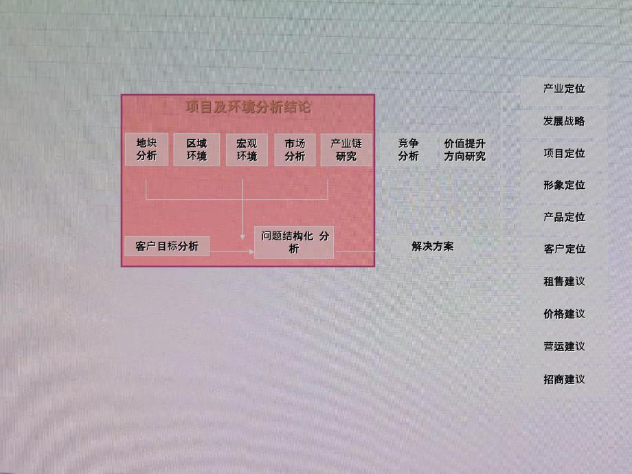 商业项目前期定位报告_第3页