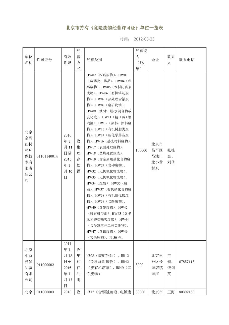 北京市持有危险废物经营许可证单位一览表_第1页