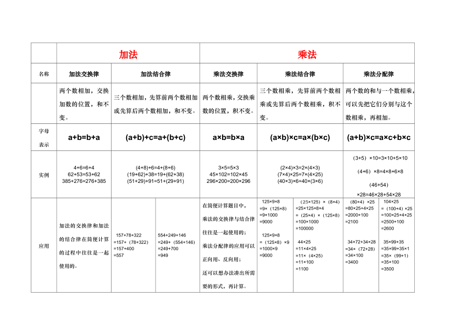 北师大版小学数学四年级上册第4单元(运算律)知识点整理_第1页