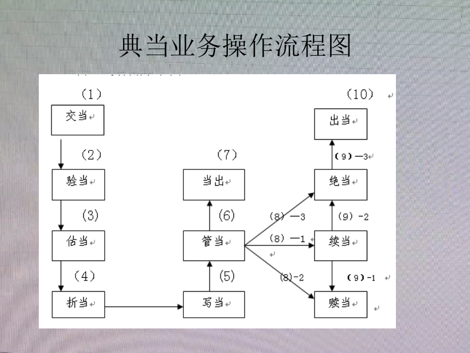 典当业务操作规程与风险防范(东曌)_第4页