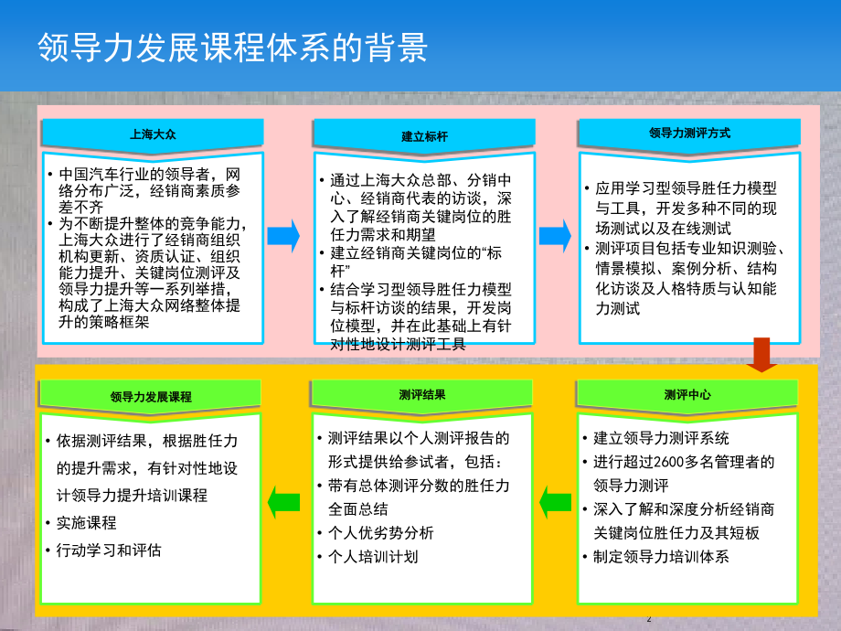 成为学习型领导_第2页