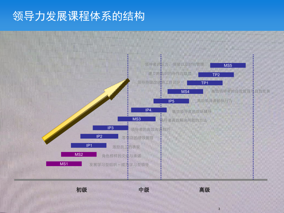 成为学习型领导_第3页