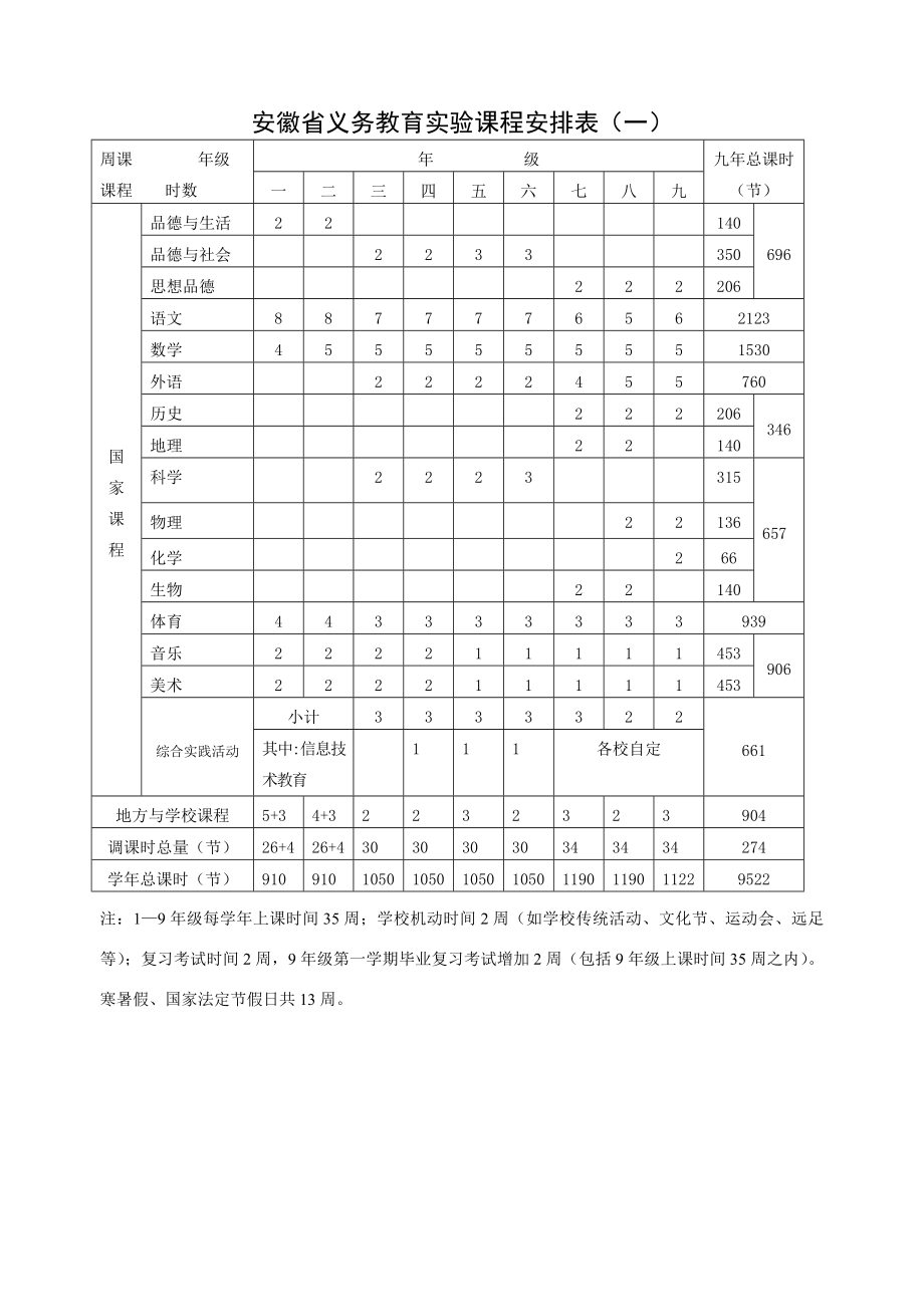 安徽省义务教育实验课程安排表[1]最新_第1页