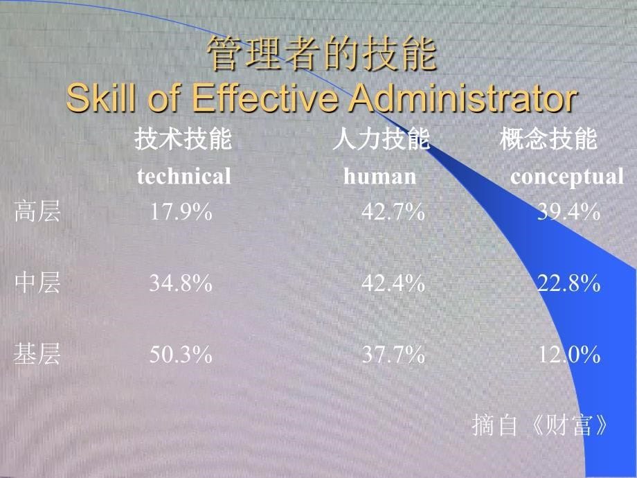 组织行为学教案(武汉大学)_第5页