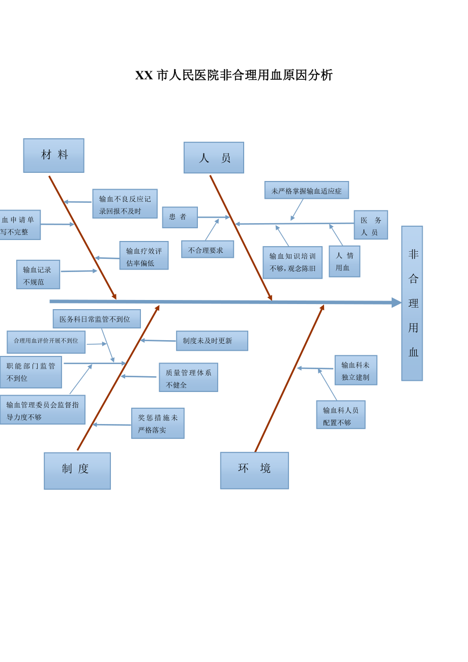 xx市人民医院非合理用血原因分析_第1页