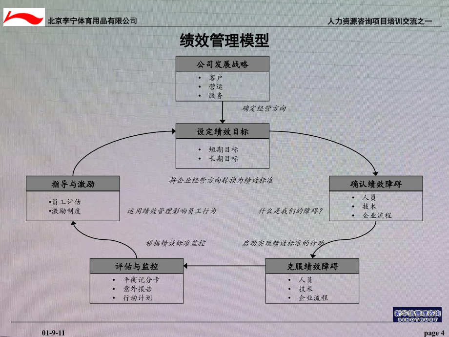 北京李宁人力资源项目系列培训之绩效管理_第4页