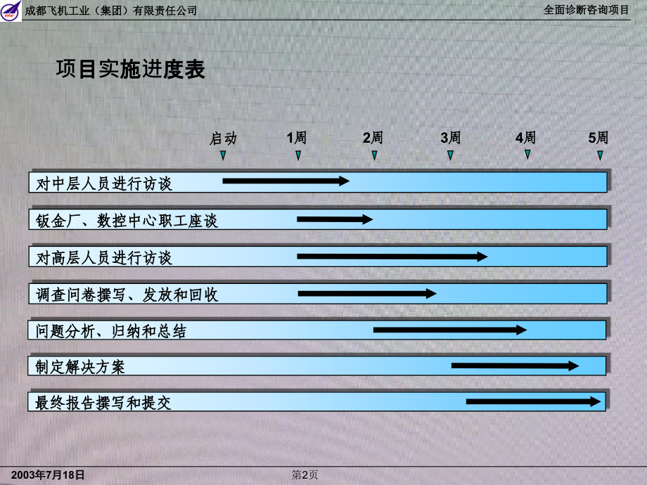 成飞集团全面诊断咨询项目报告_第3页