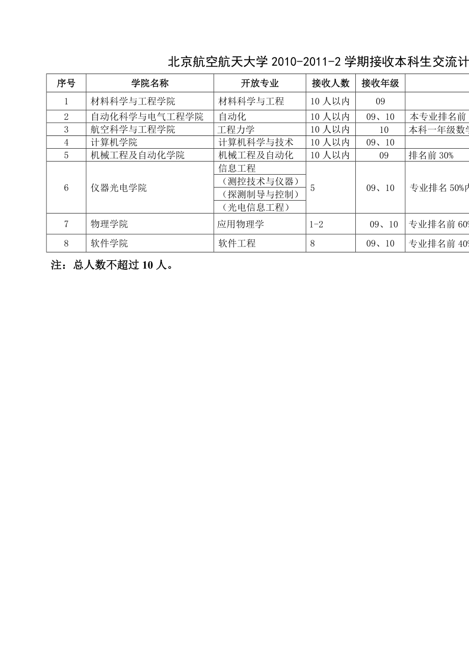 北京航空航天大学2010-2011-2学期接收本科生交流计划_第1页