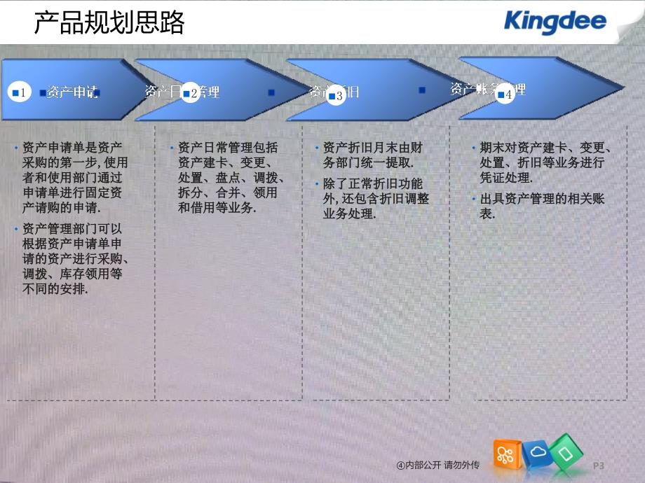 K3CloudV20产品培训_财务_资产管理_第3页