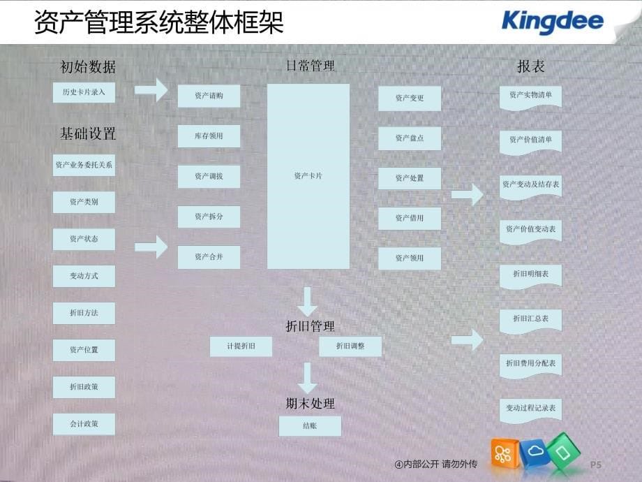 K3CloudV20产品培训_财务_资产管理_第5页