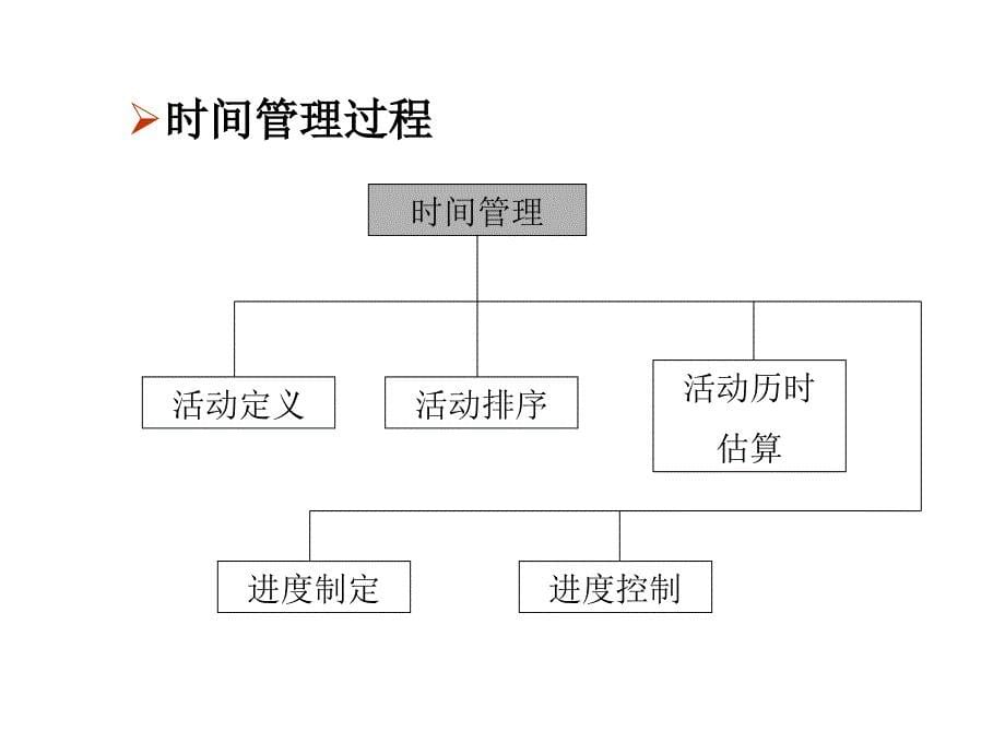 《项目管理补充》PPT课件_第5页