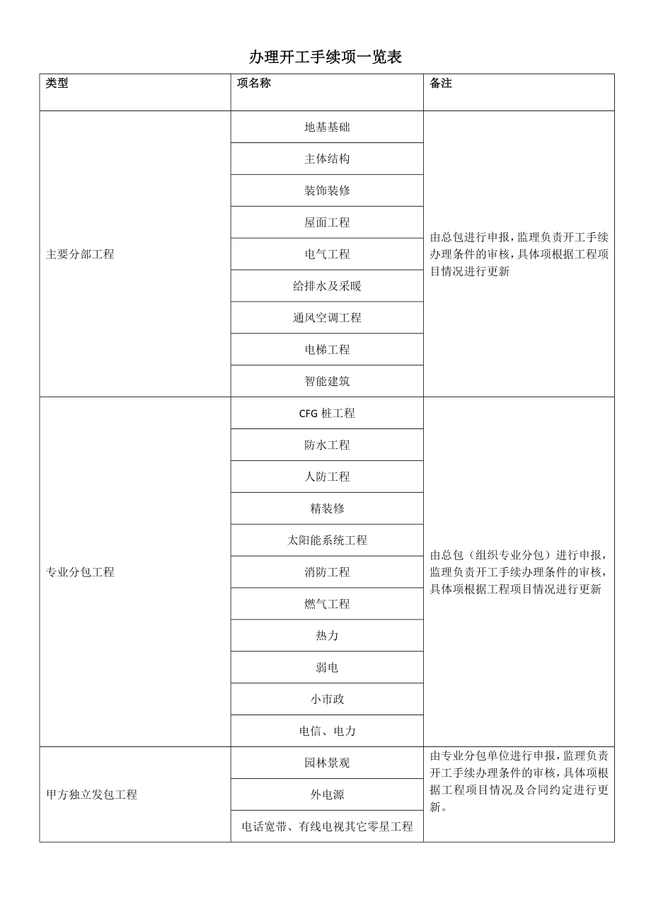 办理开工手续项一览表_第1页