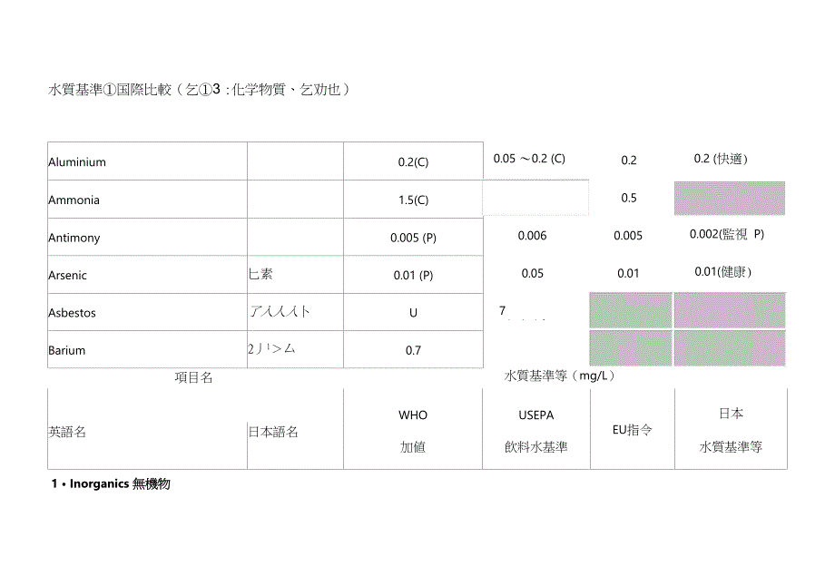 水质标准比较（日本版）来源日本厚生劳动省官网相关链接_第1页