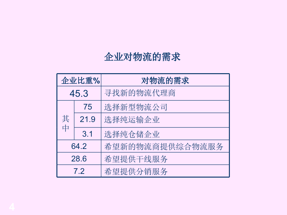 物流培训资料之TPL_第4页