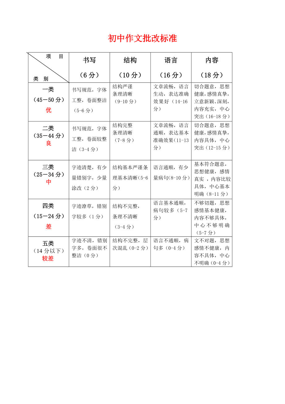 初中作文评改标准2_第1页