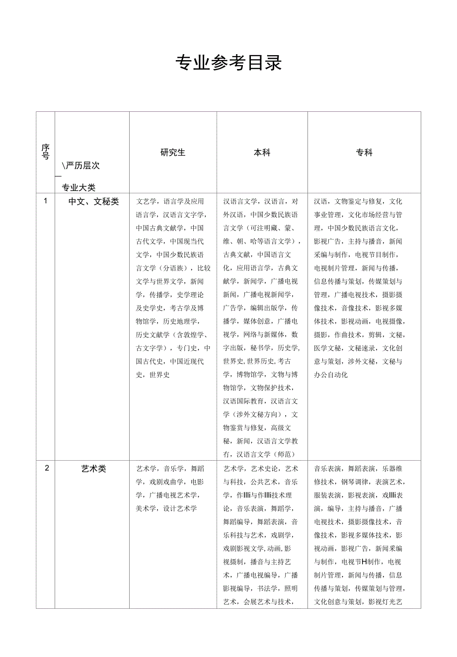 江苏省公务员招录考试专业参考目录（四稿）_第1页
