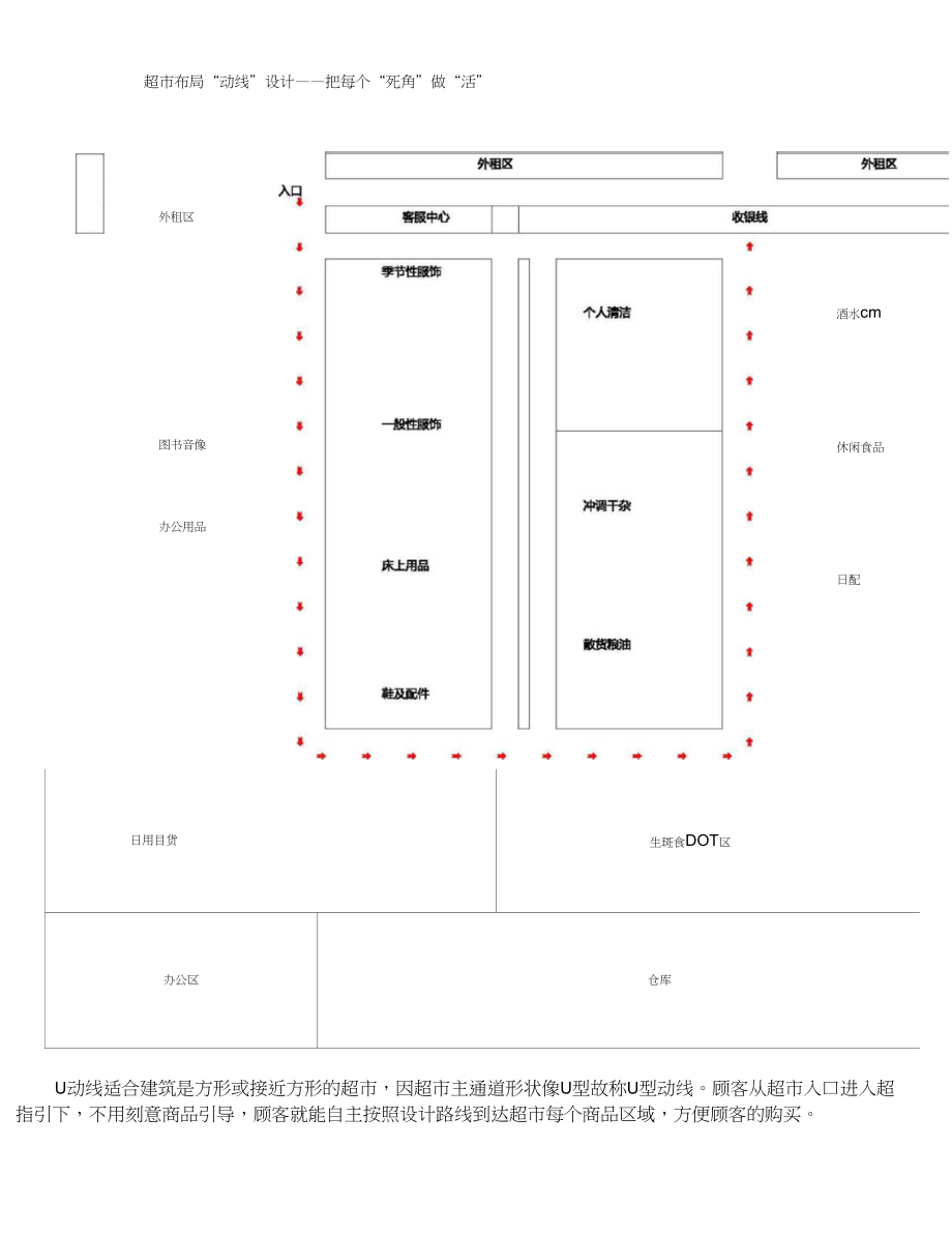 超市布局“动线”设计——把每个“死角”做“活”_第1页